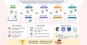 Phương pháp ôn tập tiếng Trung ngắt quảng