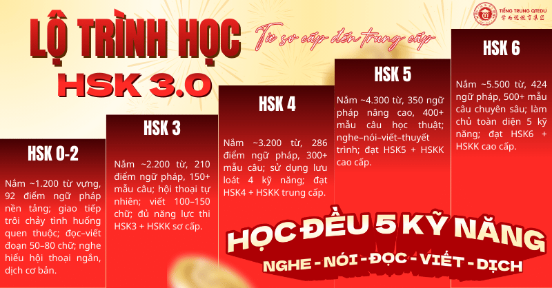 lộ trình học chuẩn hsk 3.0 tại QTEDU Quảng Ngãi