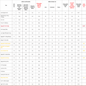 Bảng điểm chi tiết cuộc thi "Viết tiếng Trung giới thiệu ngày Tết Việt Nam"