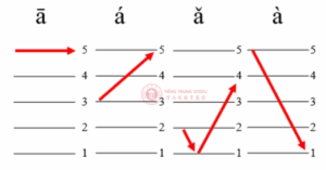 Thanh điệu trong tiếng Trung