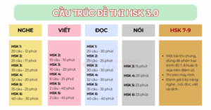 Cấu trúc đề thi HSK 3.0